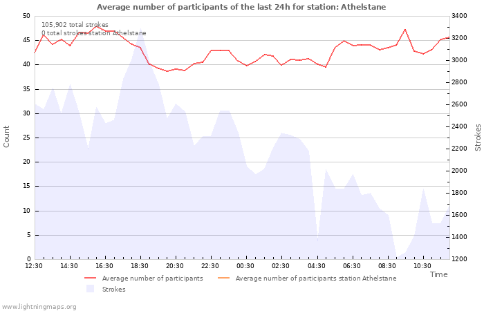 Graphs