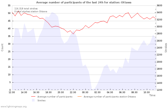 Graphs