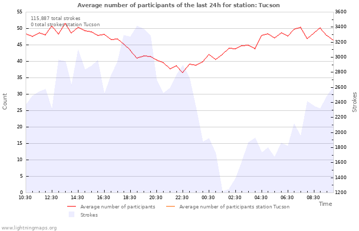 Graphs