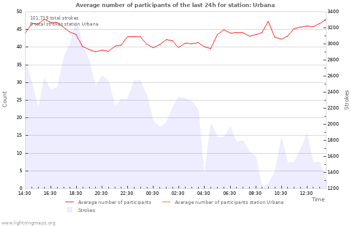 Graphs