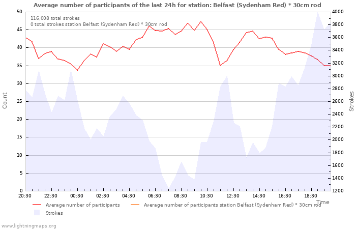 Graphs