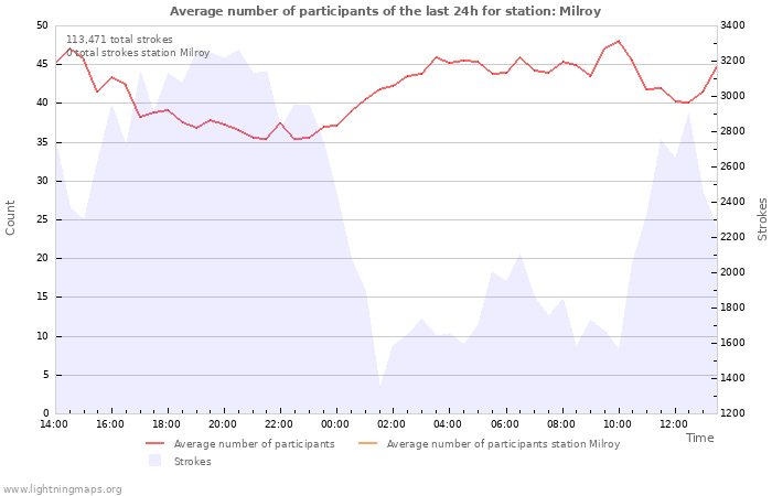 Graphs