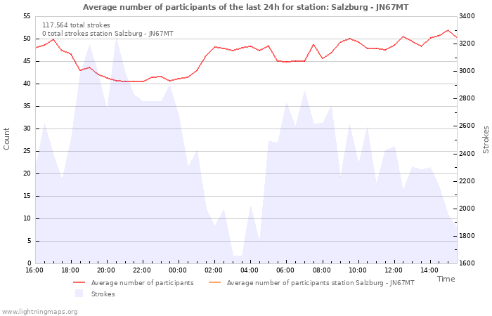 Graphs