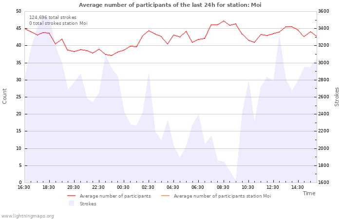 Graphs