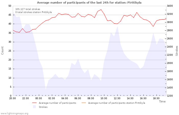 Graphs