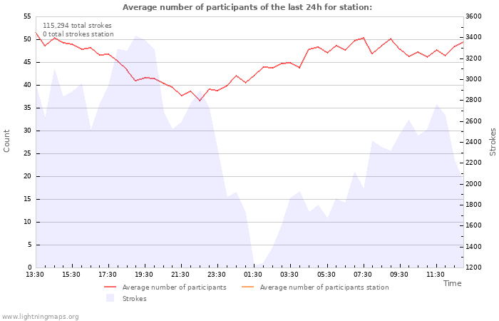 Graphs