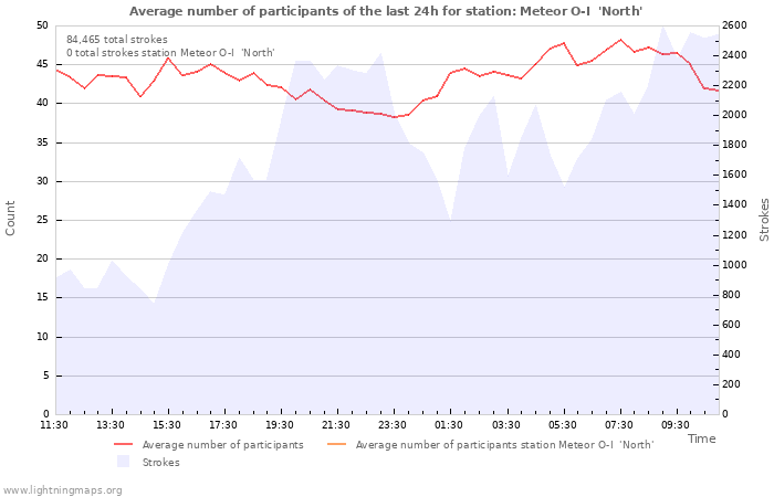 Graphs