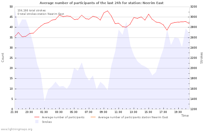 Graphs