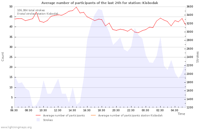 Graphs