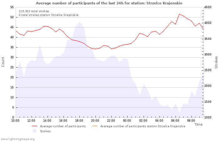 Graphs