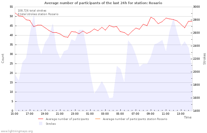 Graphs