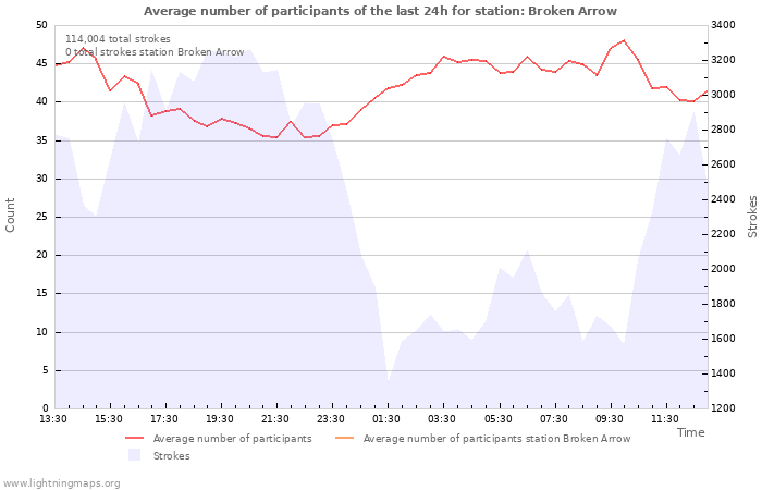 Graphs