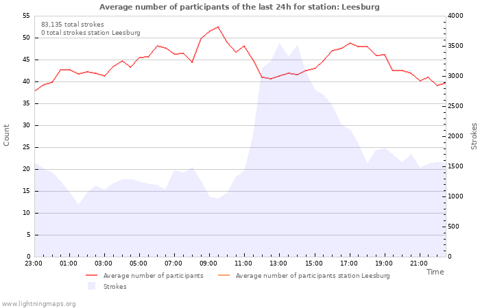 Graphs