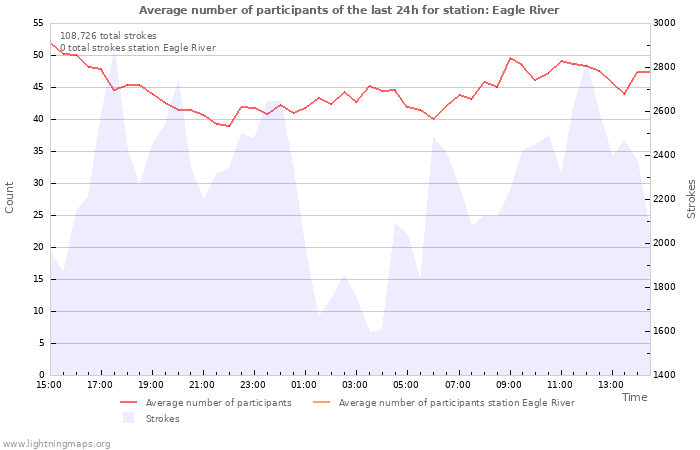 Graphs