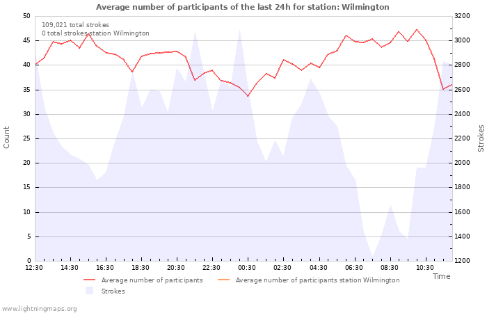 Graphs