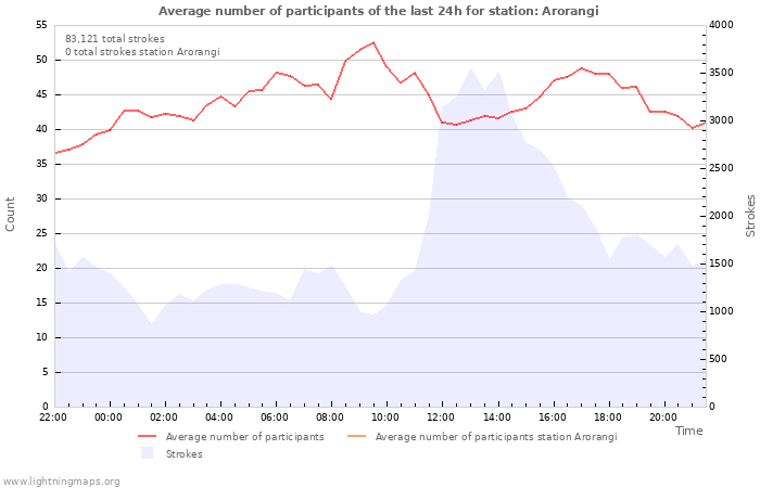 Graphs