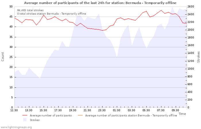 Graphs