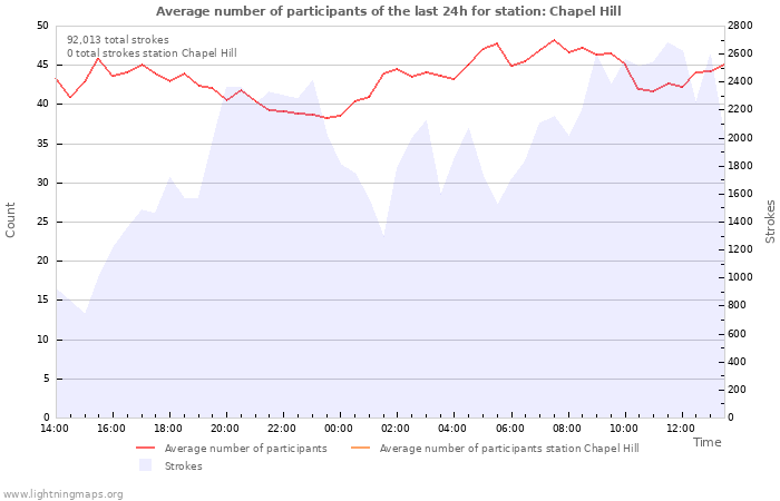 Graphs