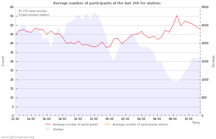 Graphs