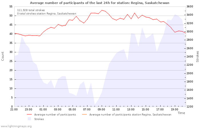 Graphs