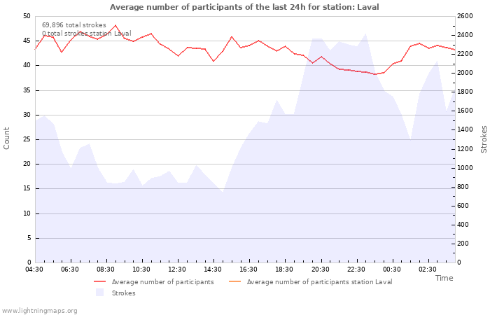 Graphs