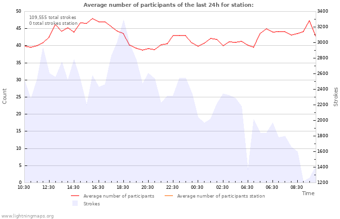 Graphs