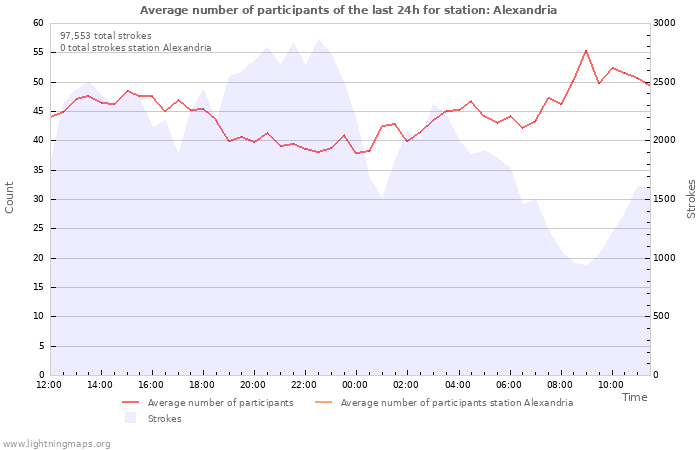 Graphs