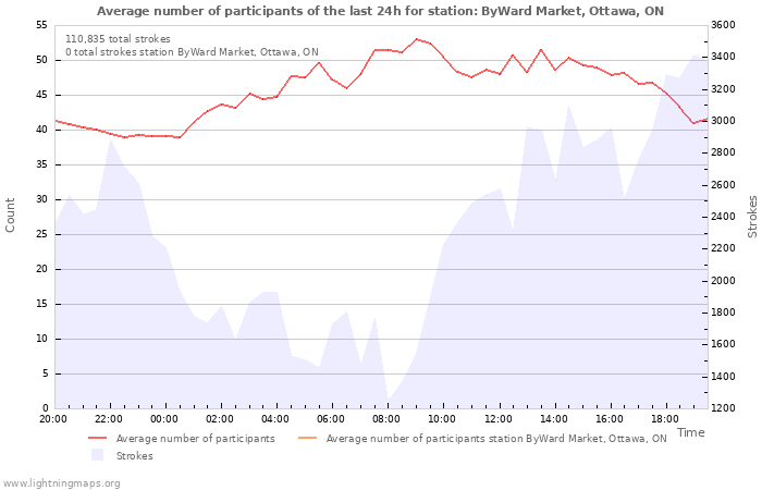 Graphs