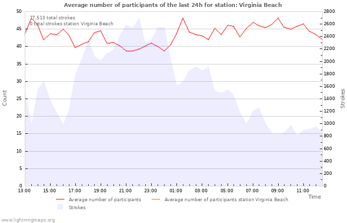 Graphs