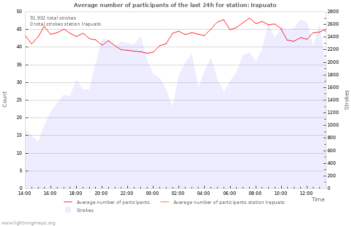 Graphs