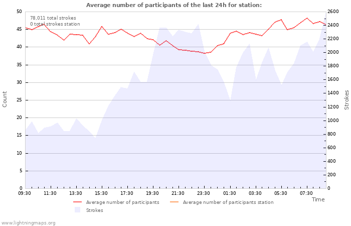 Graphs