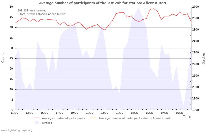 Graphs