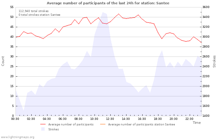 Graphs