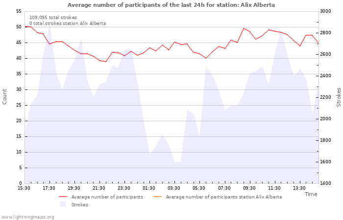 Graphs