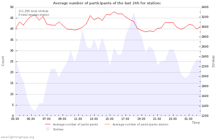 Graphs