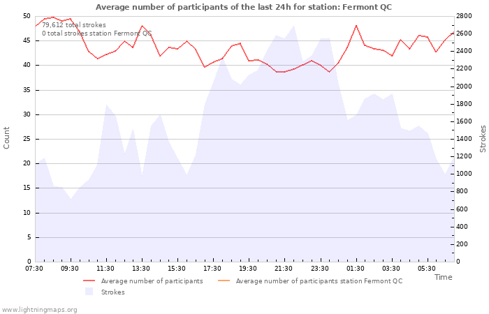 Graphs