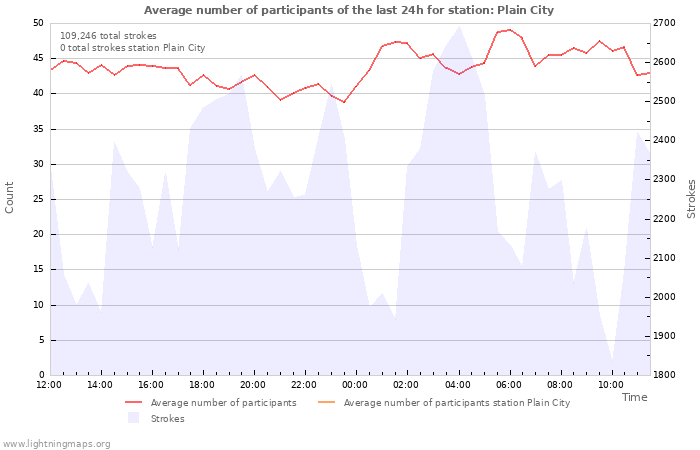 Graphs