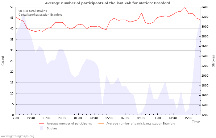 Graphs