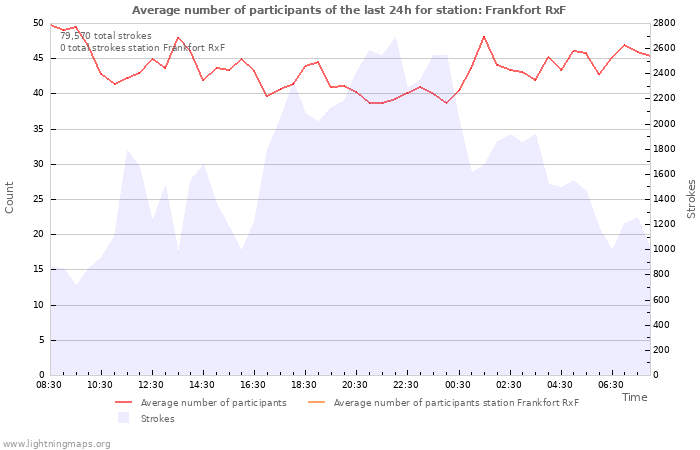 Graphs