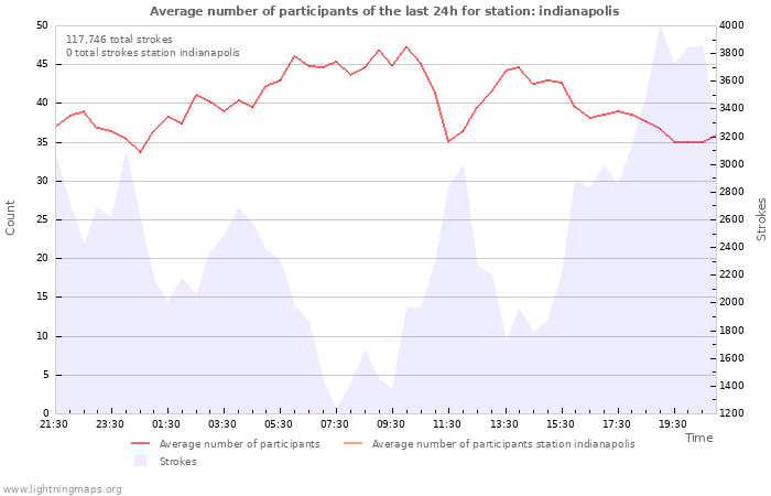 Graphs