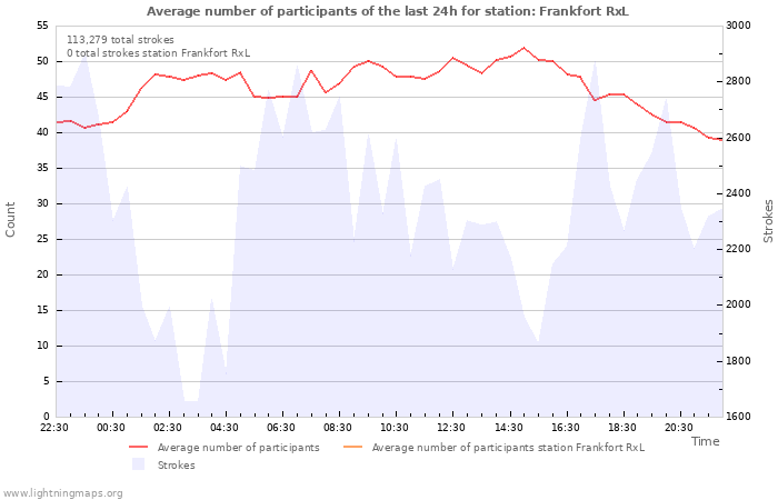 Graphs