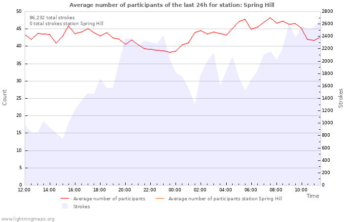 Graphs