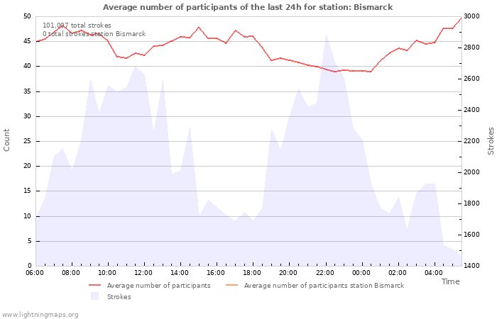 Graphs