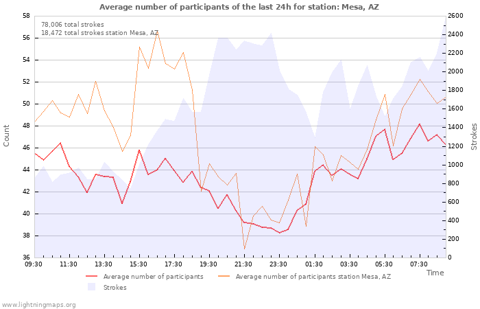 Graphs