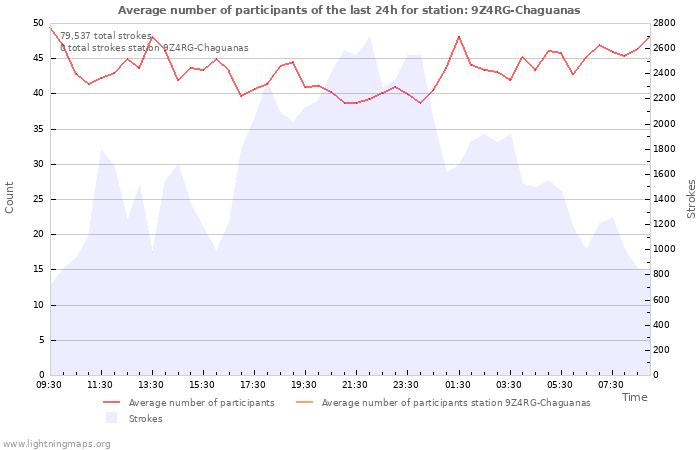 Graphs