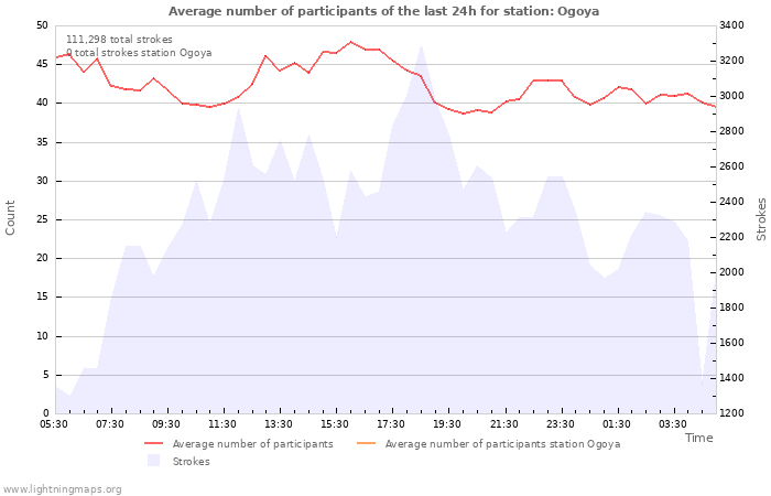 Graphs