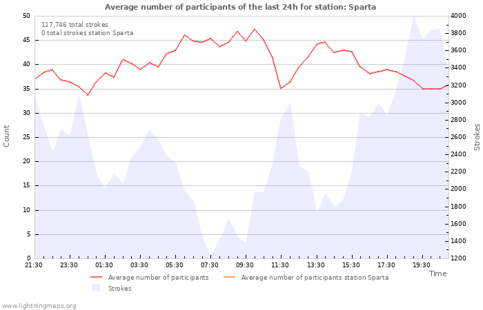 Graphs