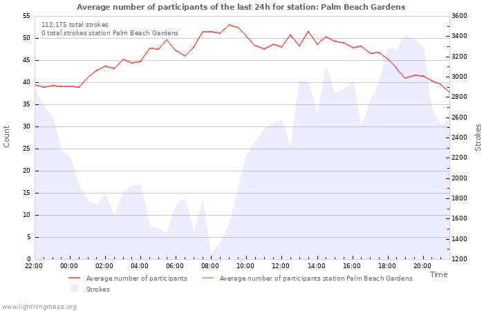 Graphs