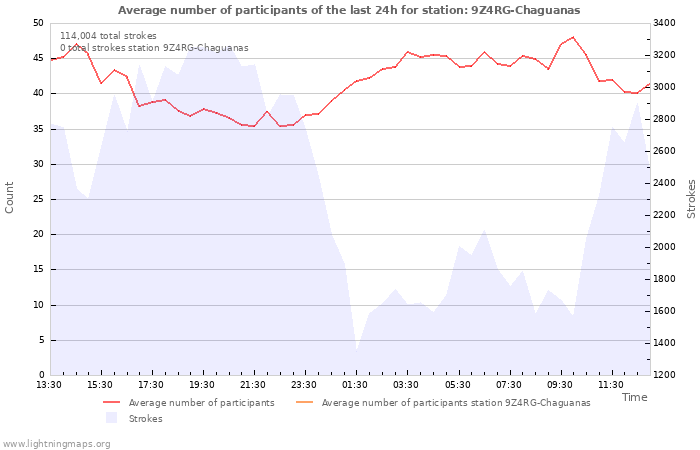 Graphs