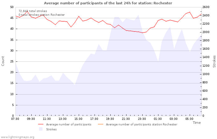 Graphs